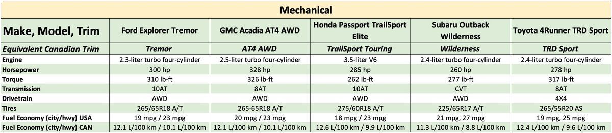 Best Rugged Mid-Size SUV Mega Comparison